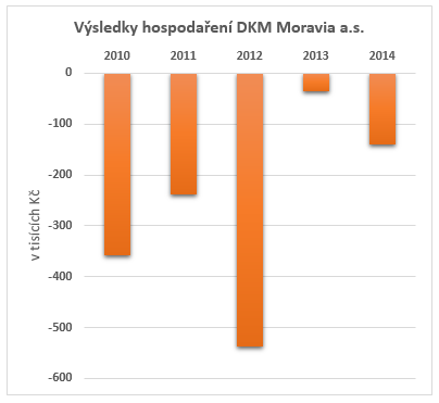 vysledky_hospodareni_DKM